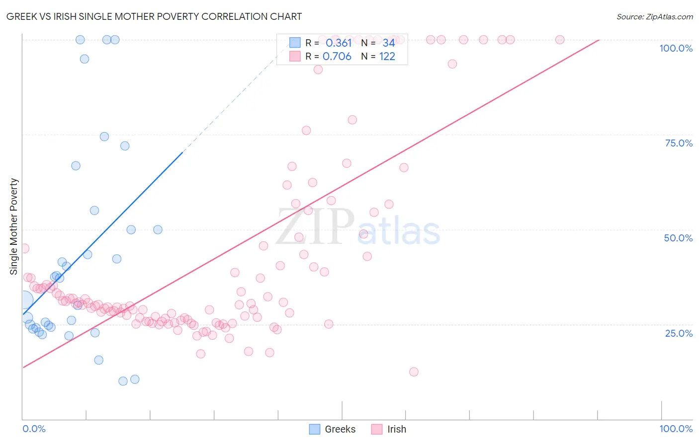 Greek vs Irish Single Mother Poverty