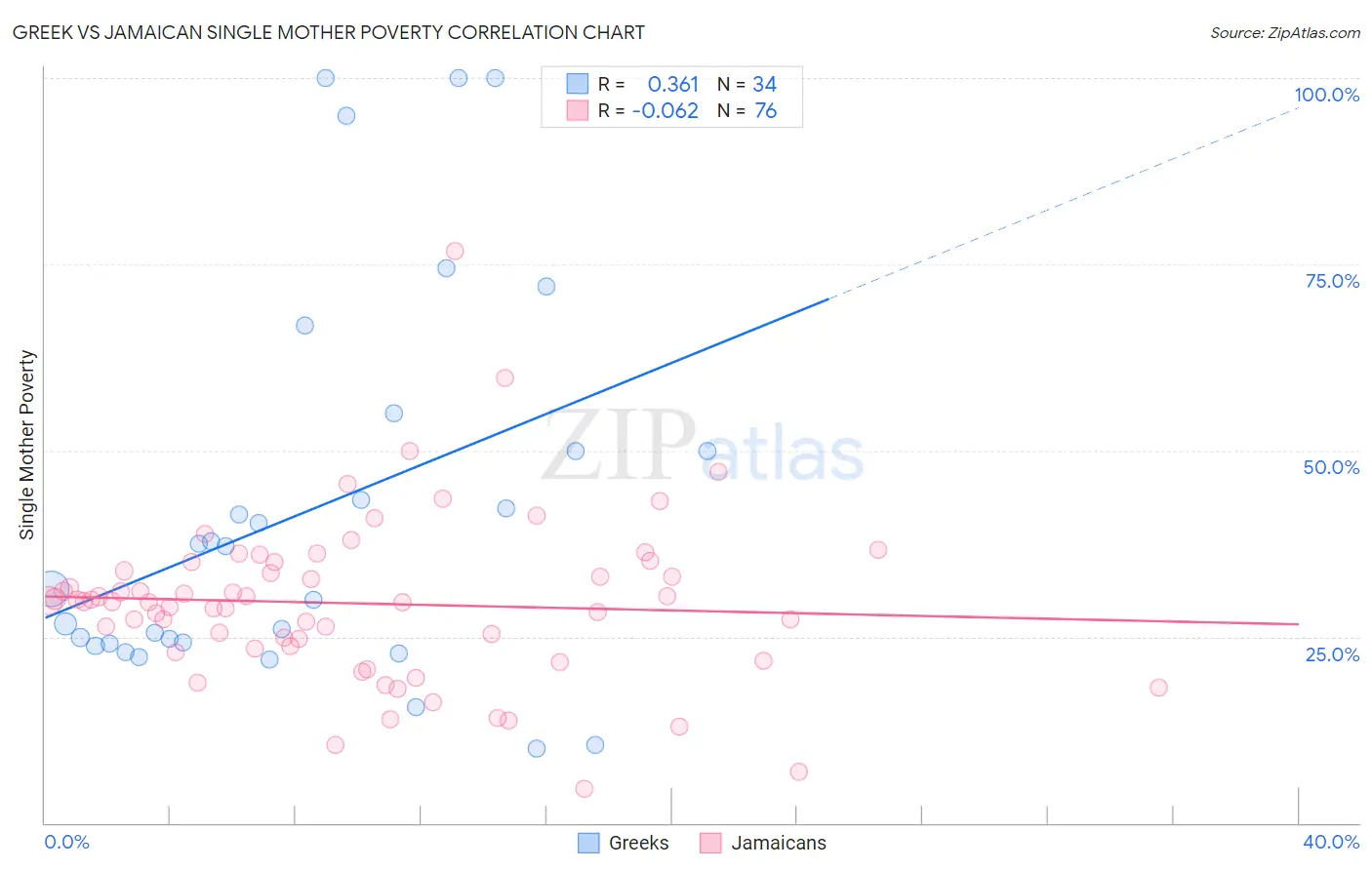 Greek vs Jamaican Single Mother Poverty