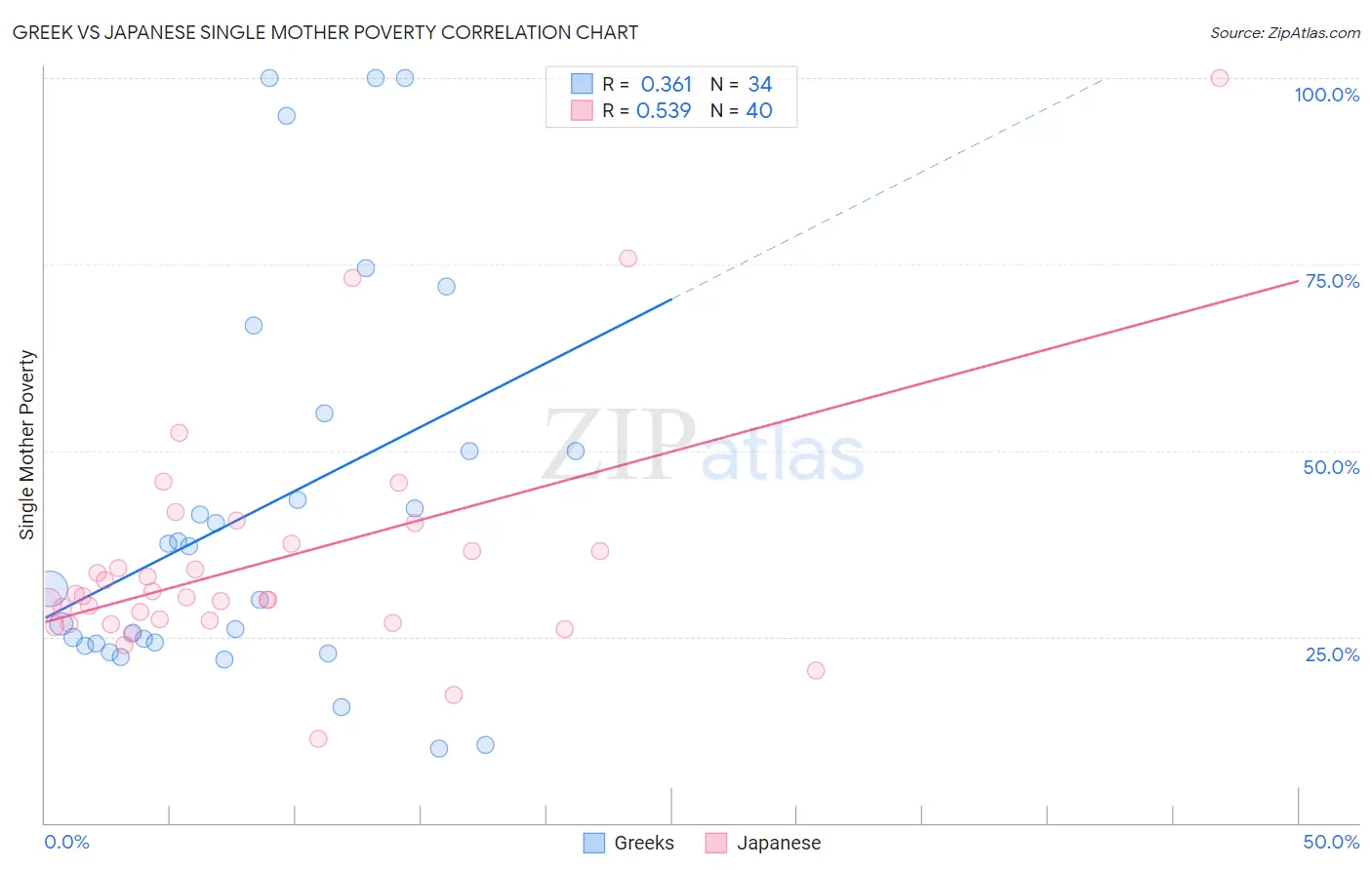 Greek vs Japanese Single Mother Poverty