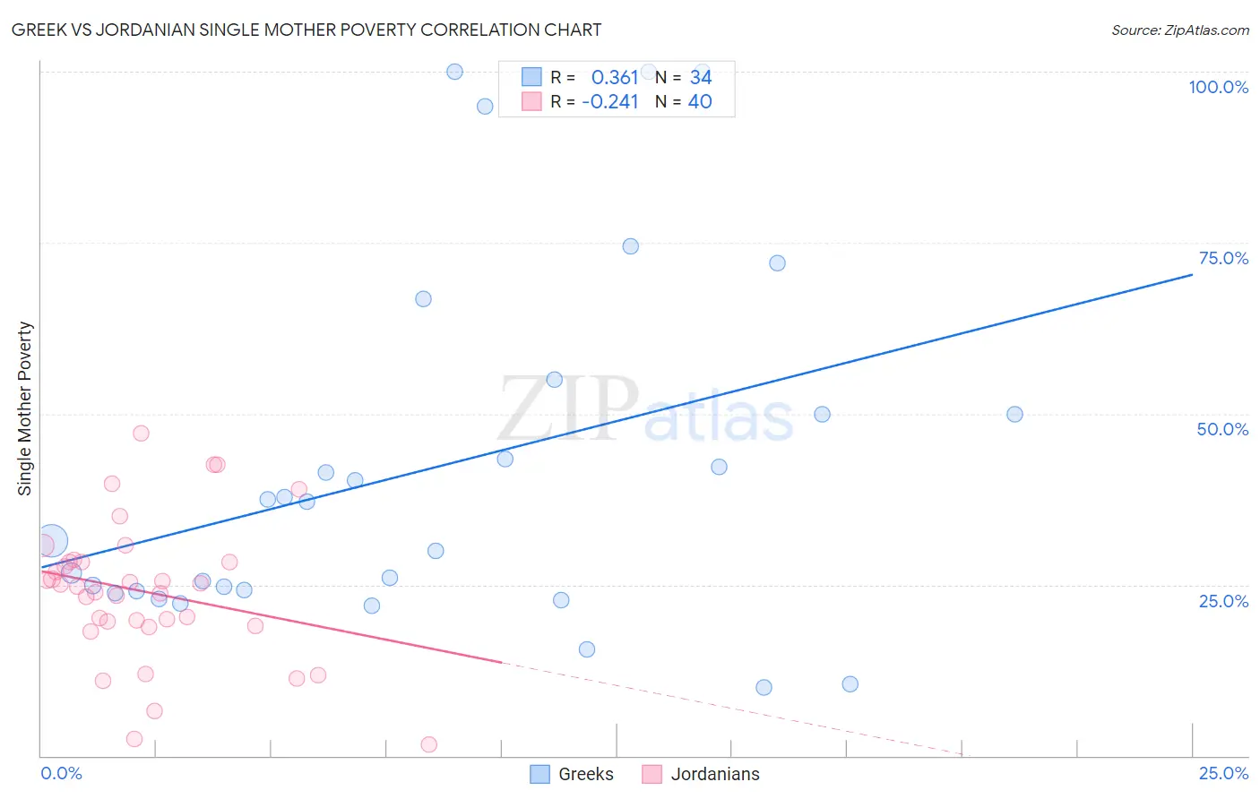 Greek vs Jordanian Single Mother Poverty