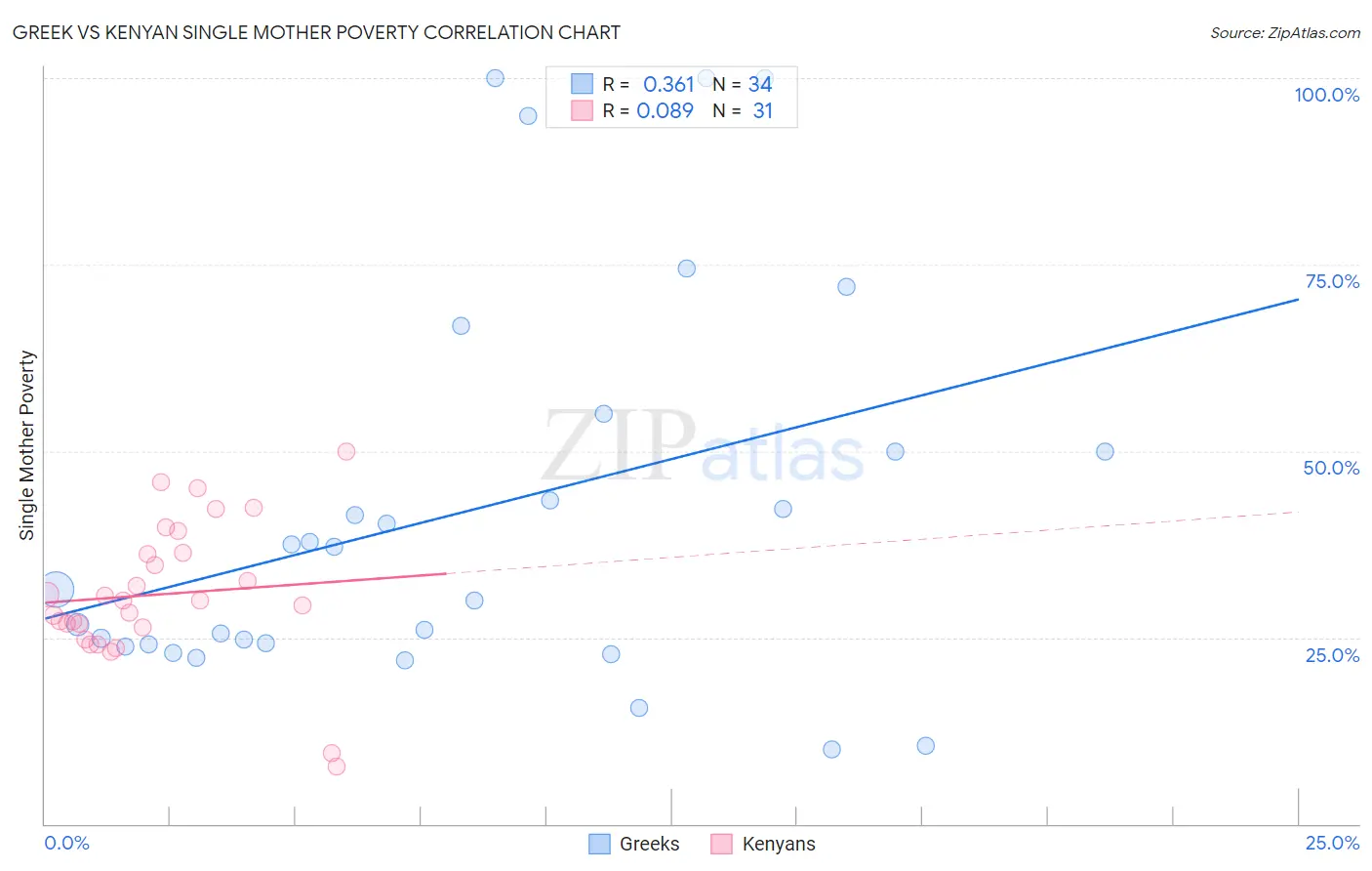 Greek vs Kenyan Single Mother Poverty