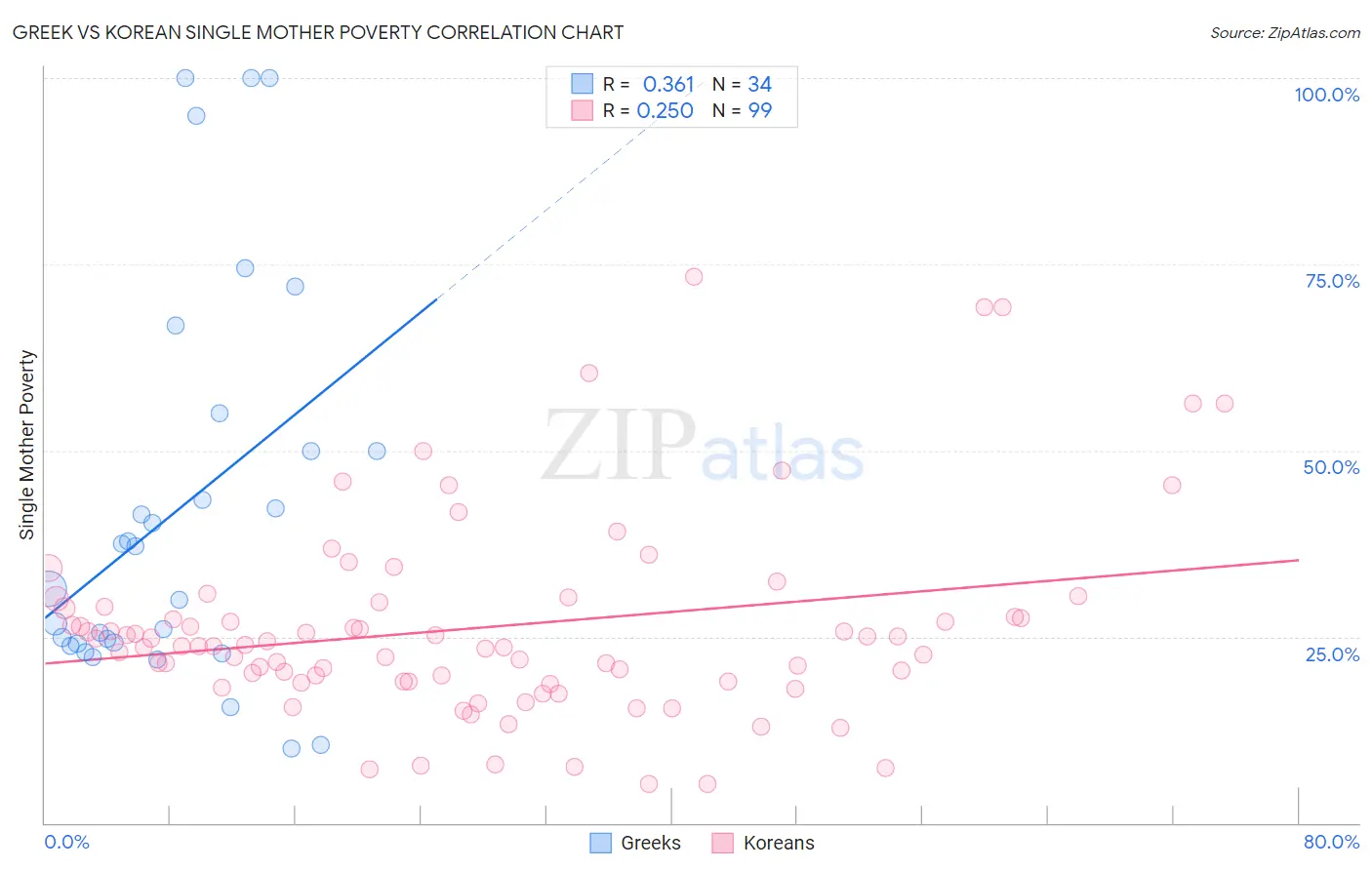 Greek vs Korean Single Mother Poverty