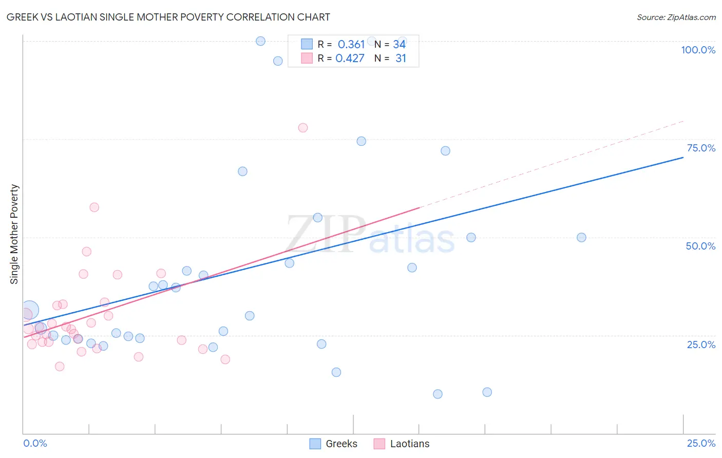 Greek vs Laotian Single Mother Poverty