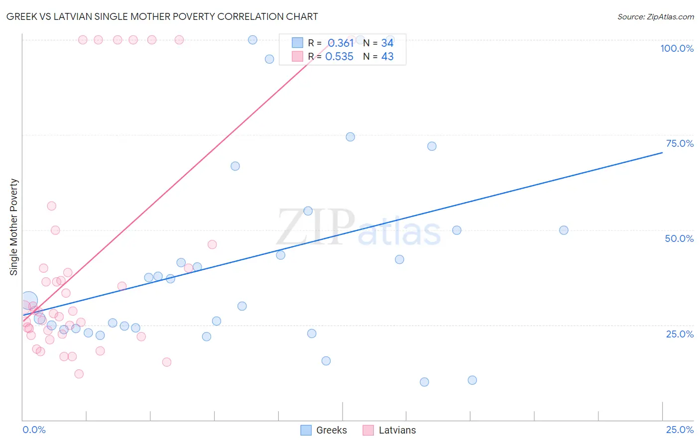 Greek vs Latvian Single Mother Poverty