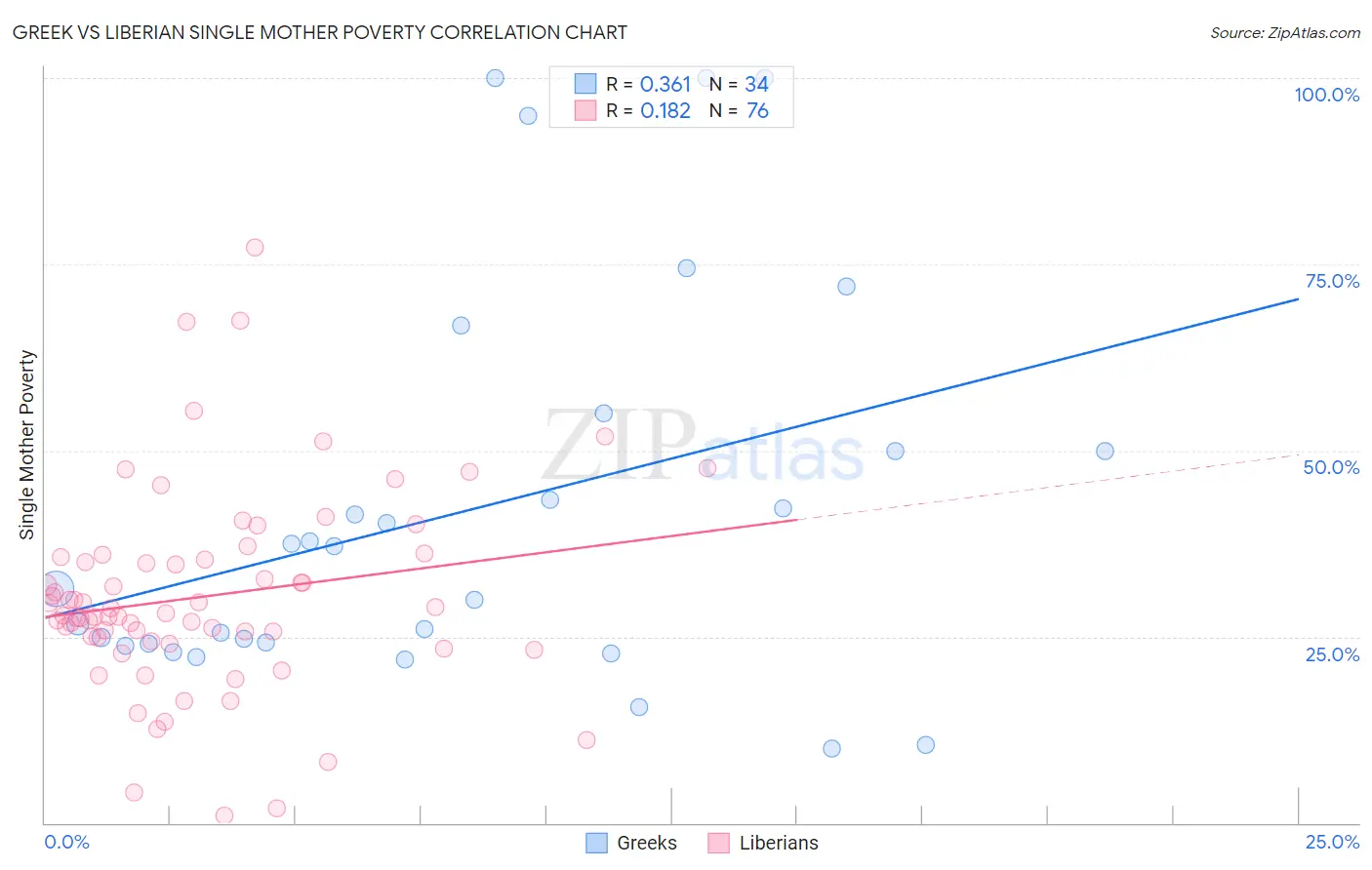 Greek vs Liberian Single Mother Poverty