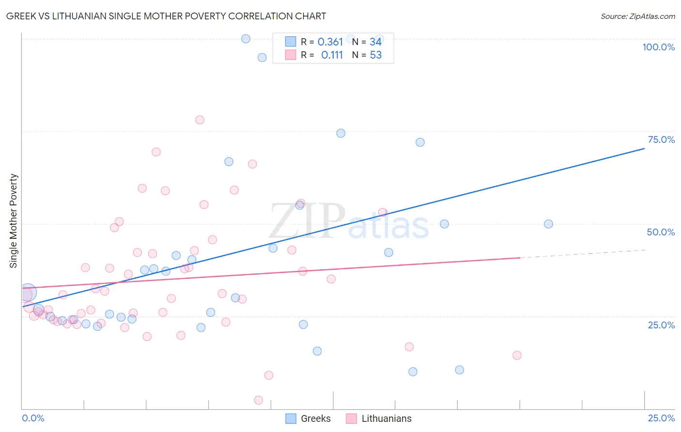 Greek vs Lithuanian Single Mother Poverty