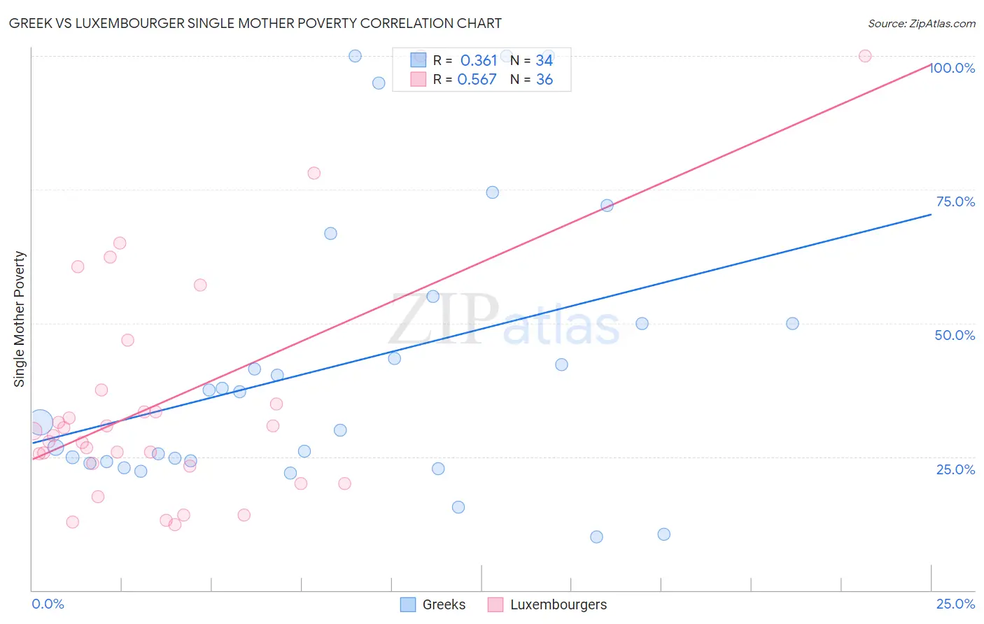 Greek vs Luxembourger Single Mother Poverty