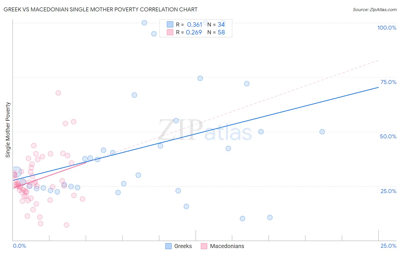 Greek vs Macedonian Single Mother Poverty