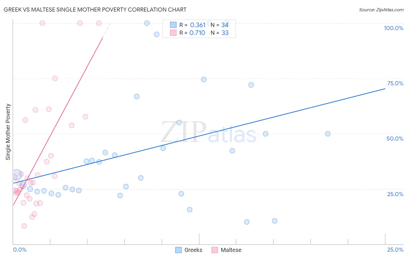 Greek vs Maltese Single Mother Poverty