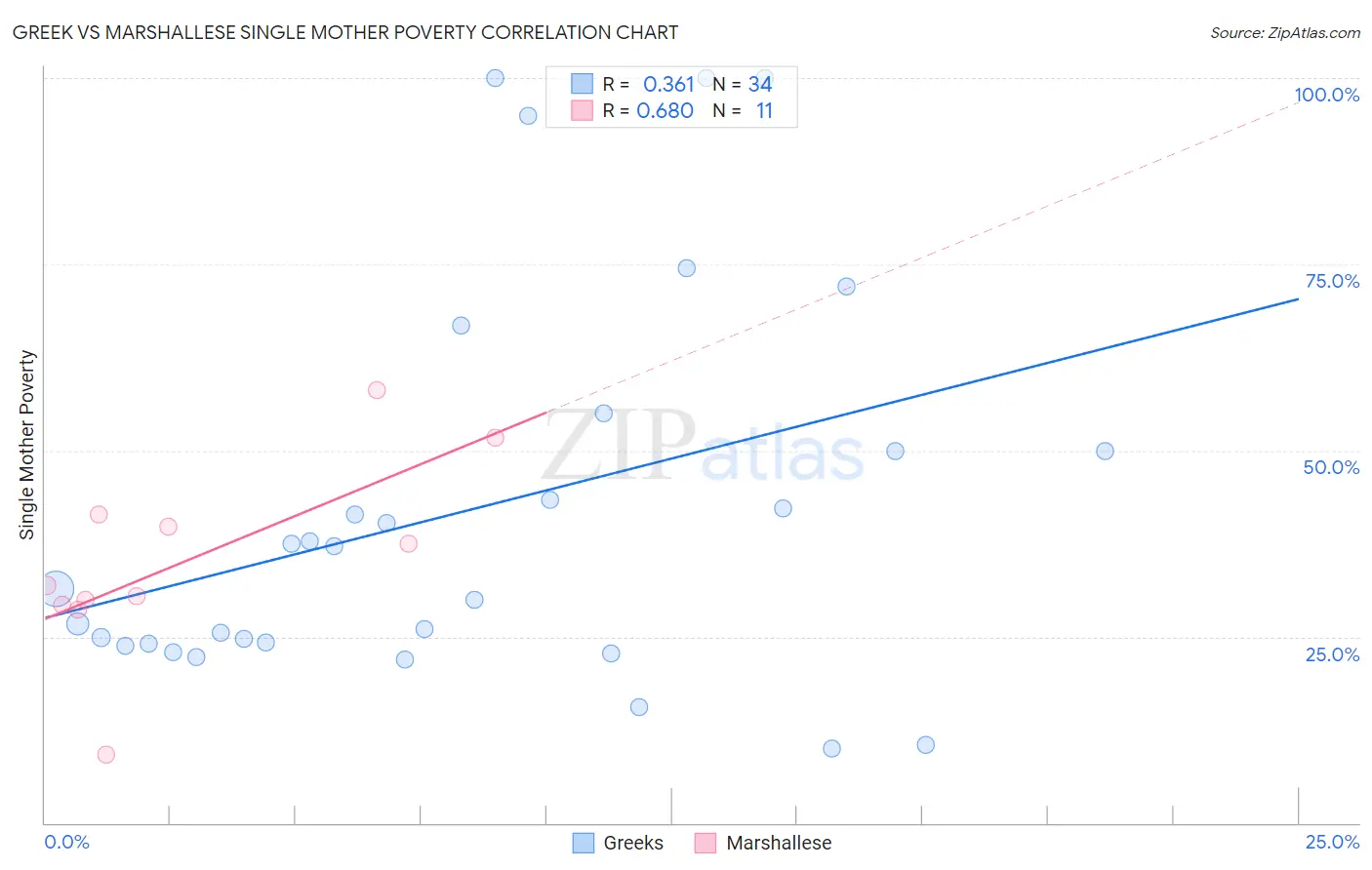 Greek vs Marshallese Single Mother Poverty