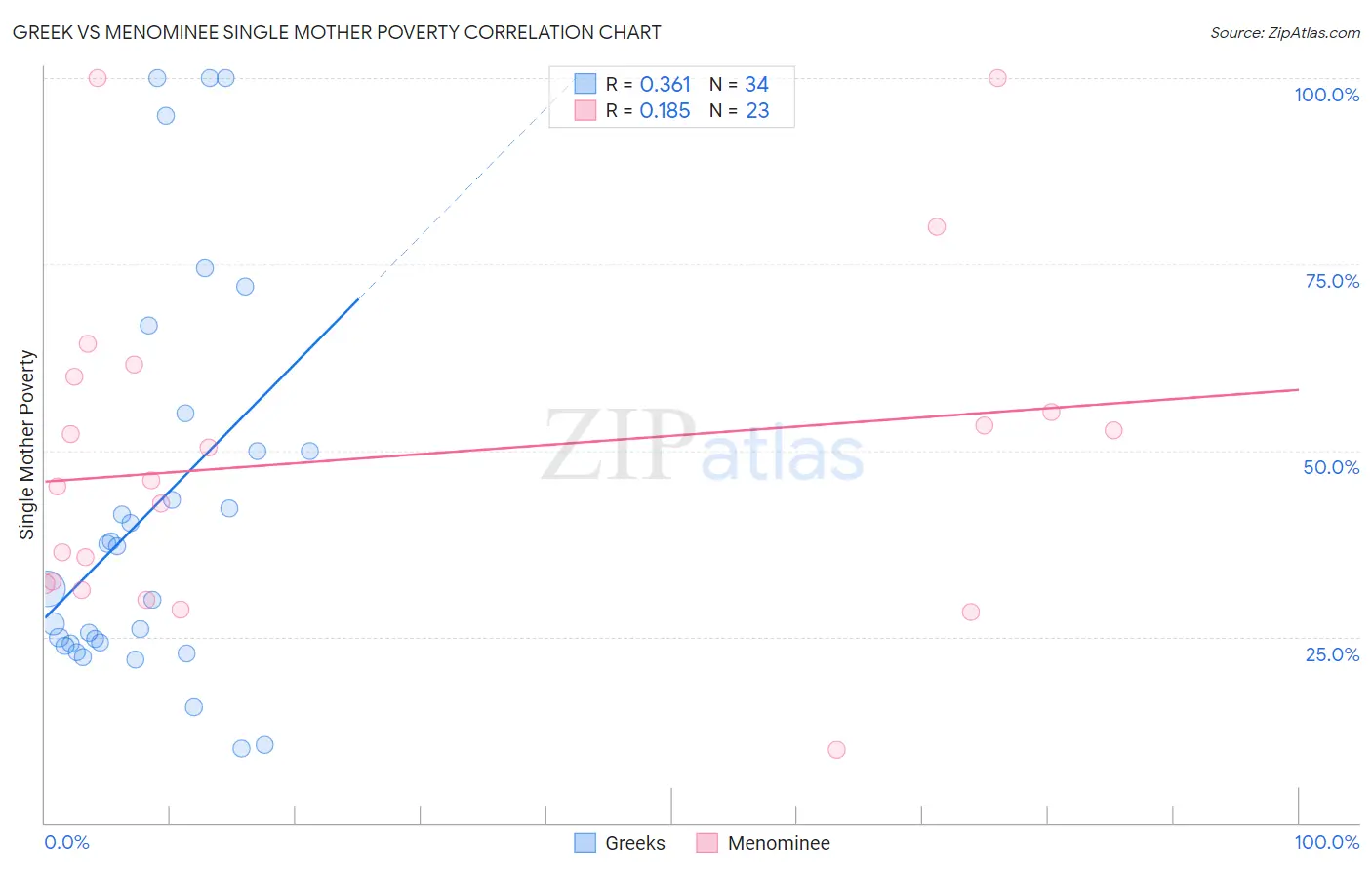 Greek vs Menominee Single Mother Poverty