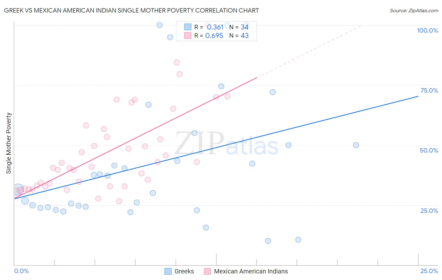 Greek vs Mexican American Indian Single Mother Poverty