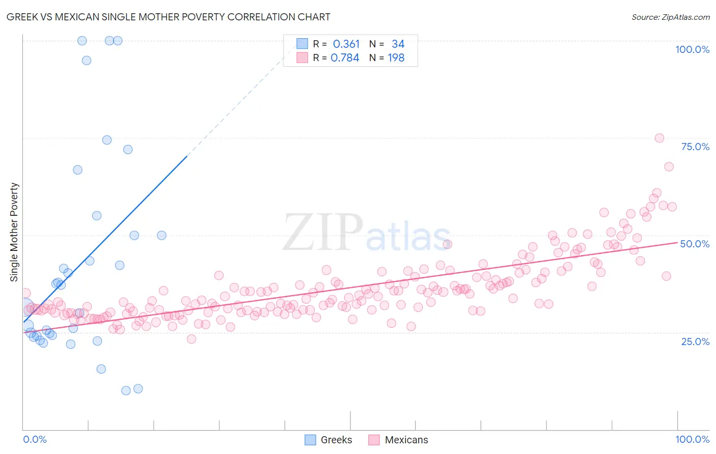 Greek vs Mexican Single Mother Poverty