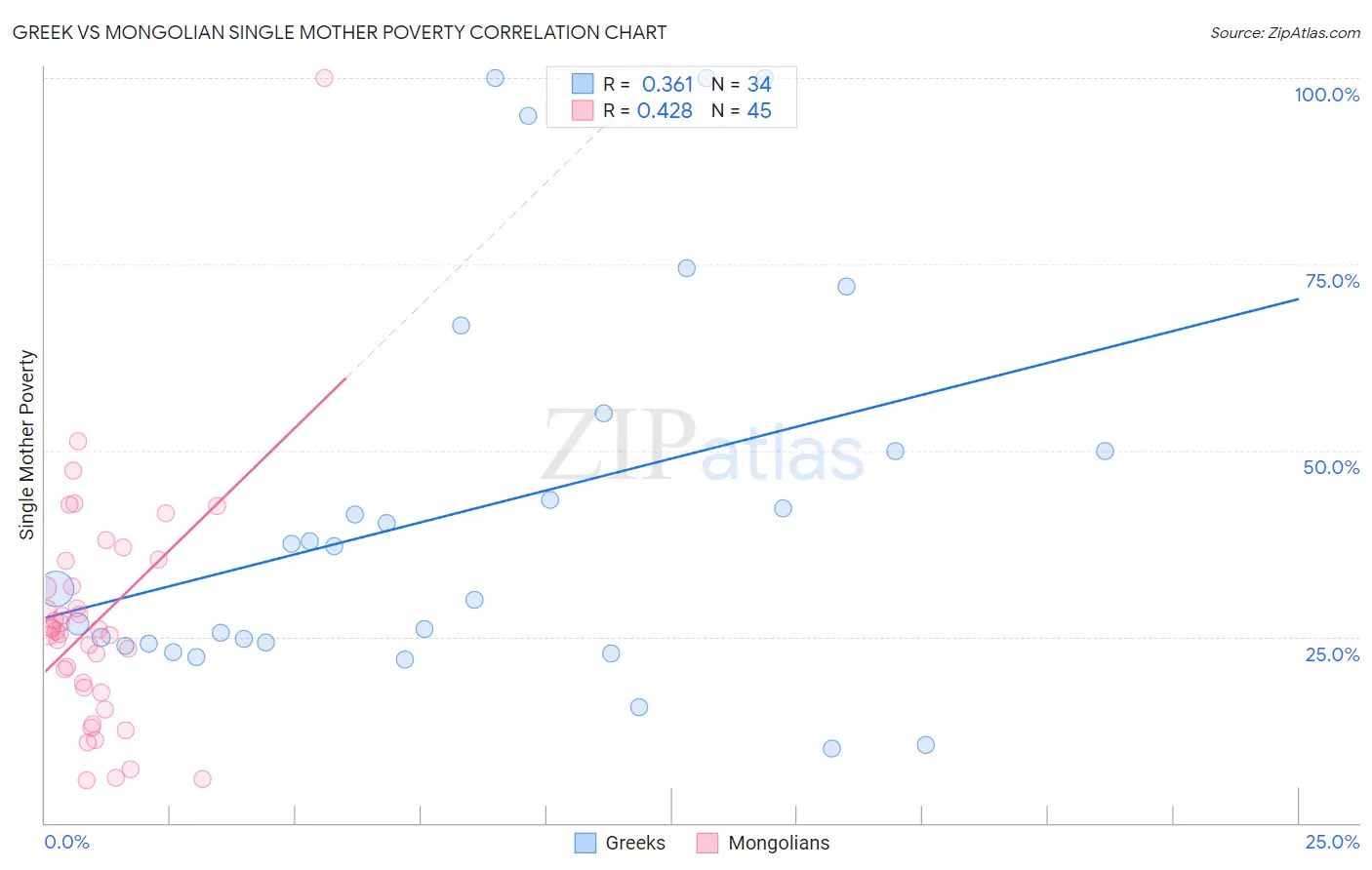 Greek vs Mongolian Single Mother Poverty