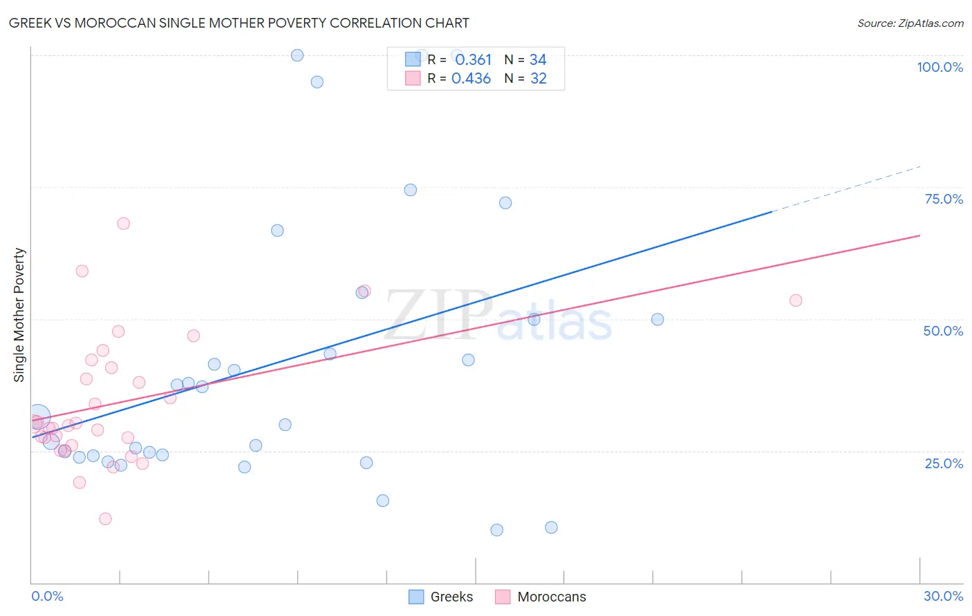 Greek vs Moroccan Single Mother Poverty