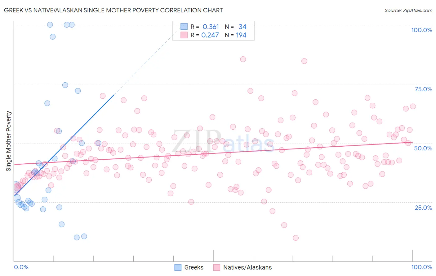 Greek vs Native/Alaskan Single Mother Poverty