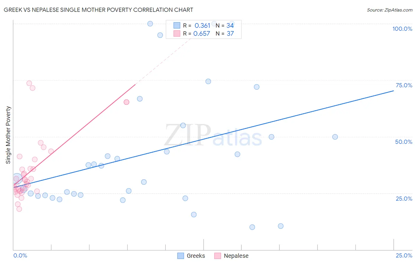 Greek vs Nepalese Single Mother Poverty