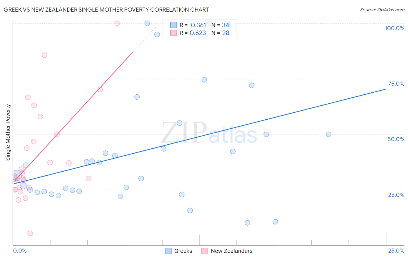 Greek vs New Zealander Single Mother Poverty
