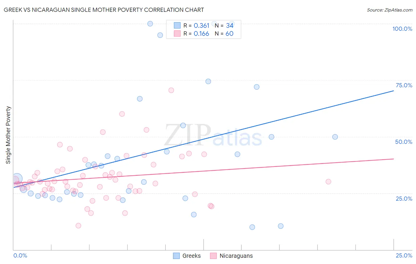 Greek vs Nicaraguan Single Mother Poverty