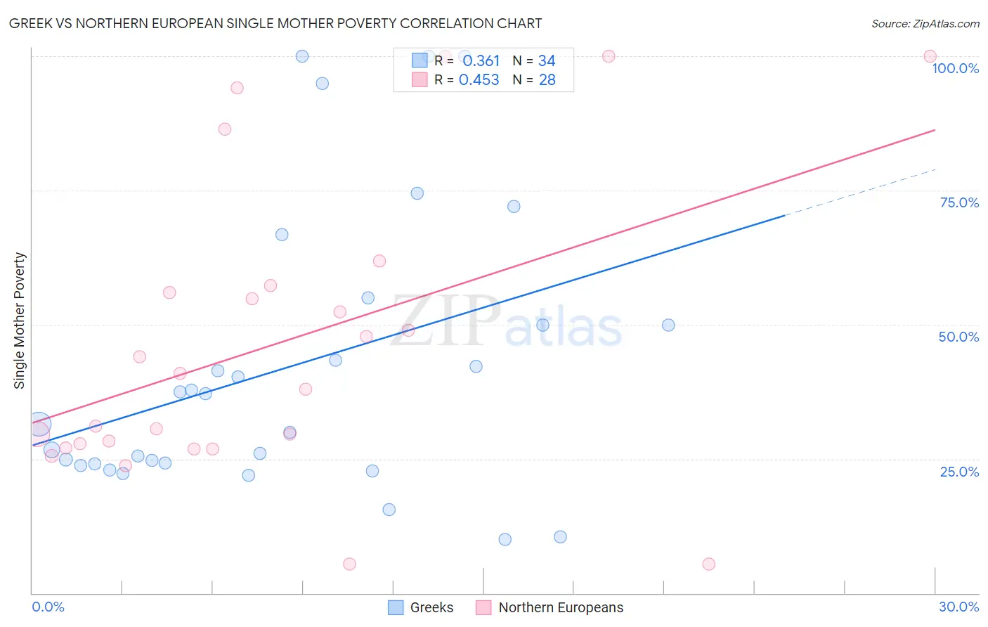 Greek vs Northern European Single Mother Poverty