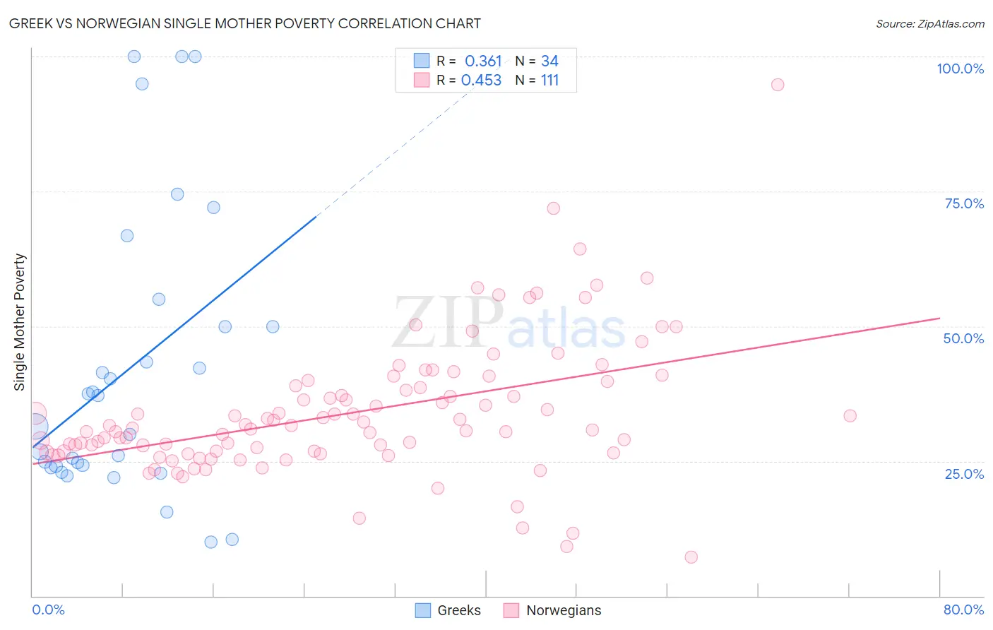 Greek vs Norwegian Single Mother Poverty