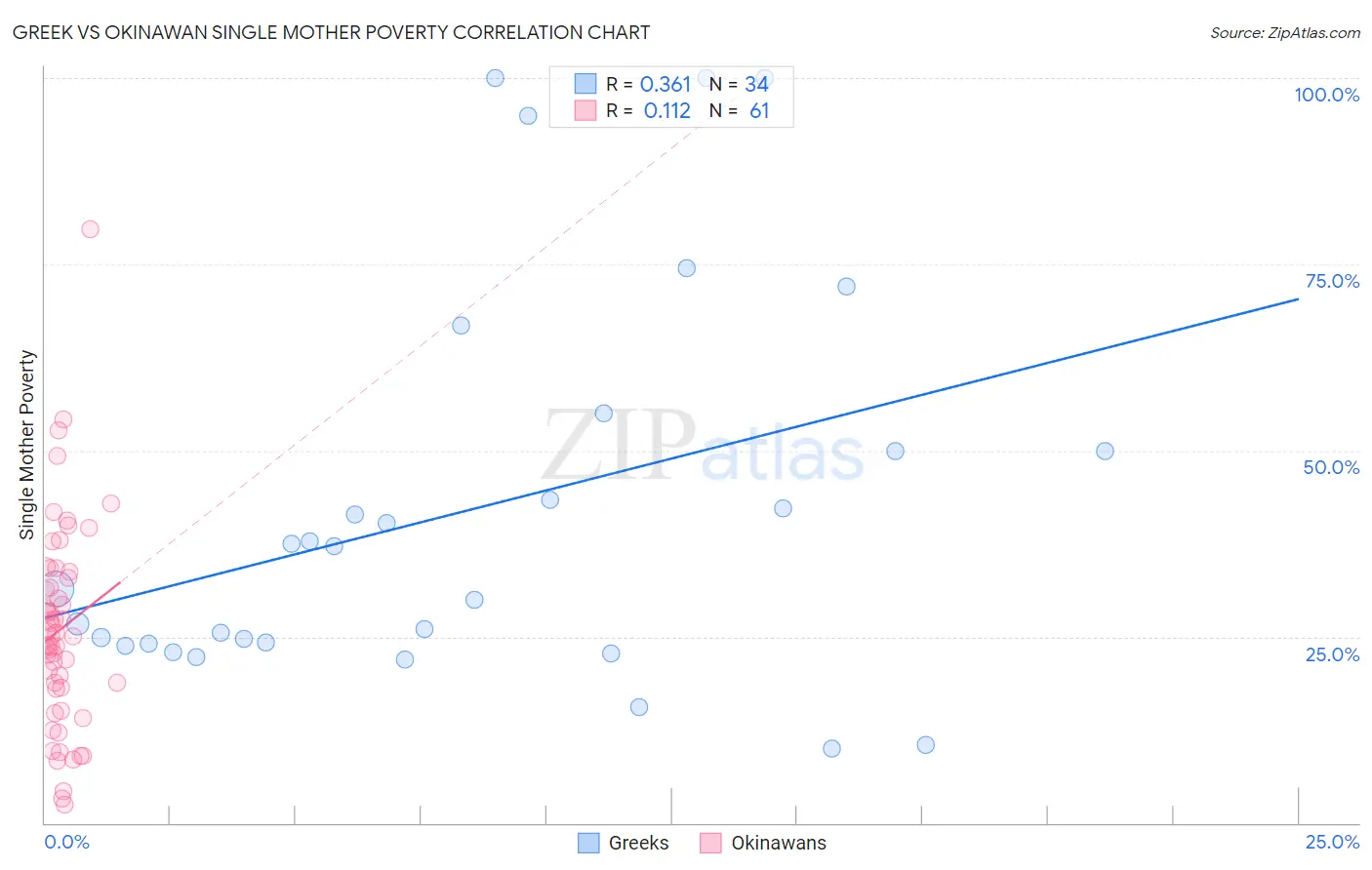 Greek vs Okinawan Single Mother Poverty