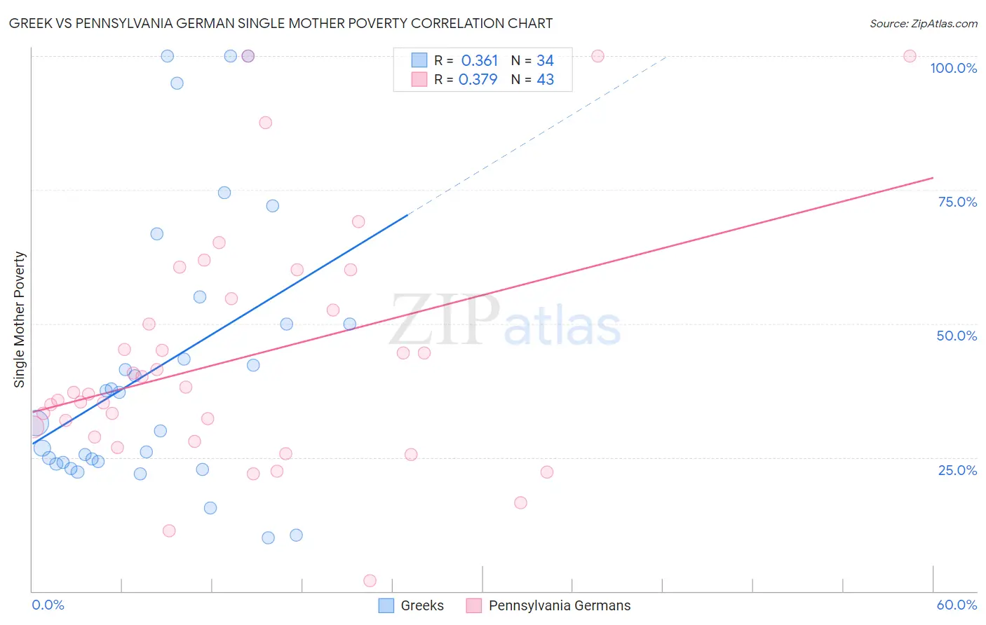Greek vs Pennsylvania German Single Mother Poverty
