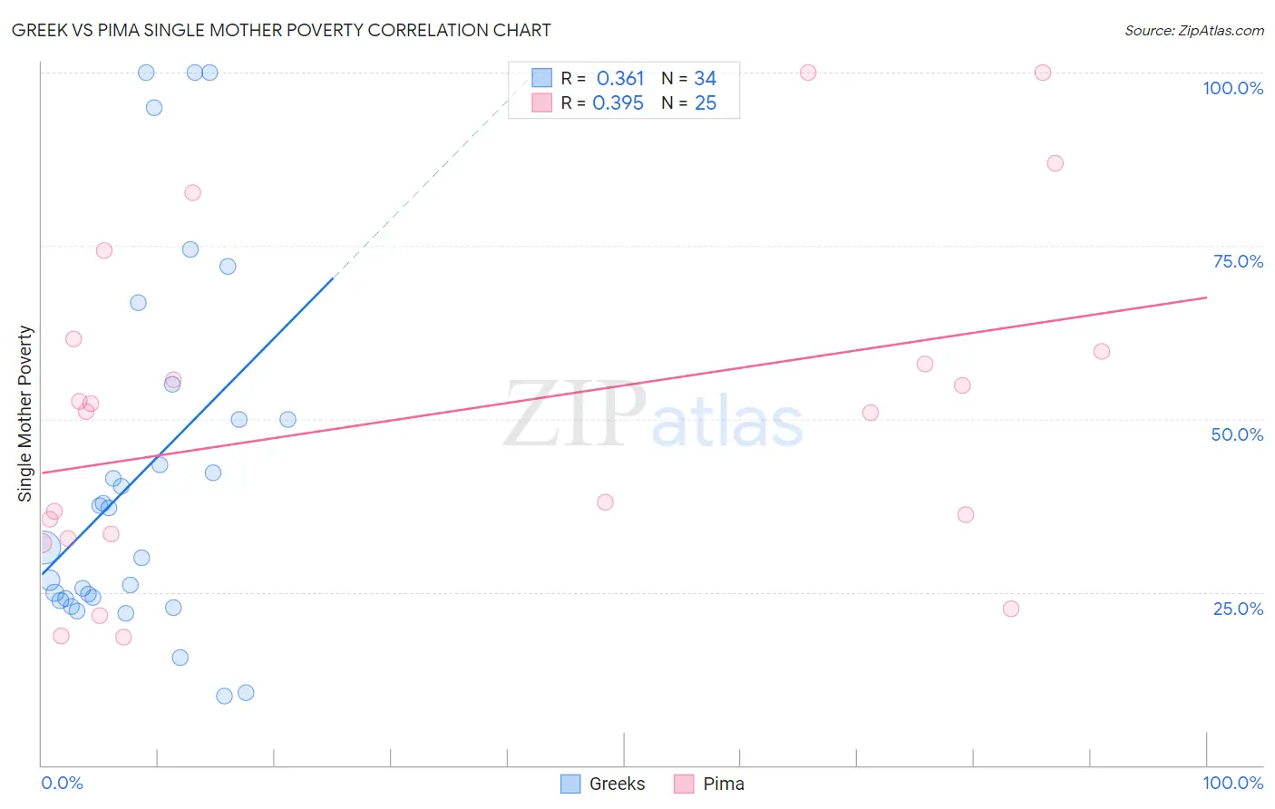 Greek vs Pima Single Mother Poverty