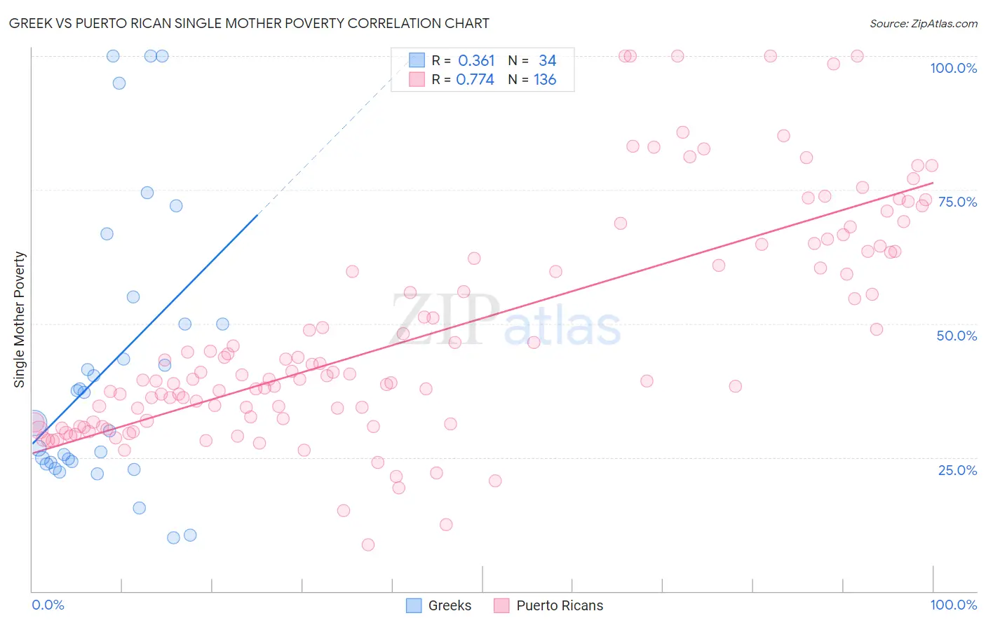 Greek vs Puerto Rican Single Mother Poverty