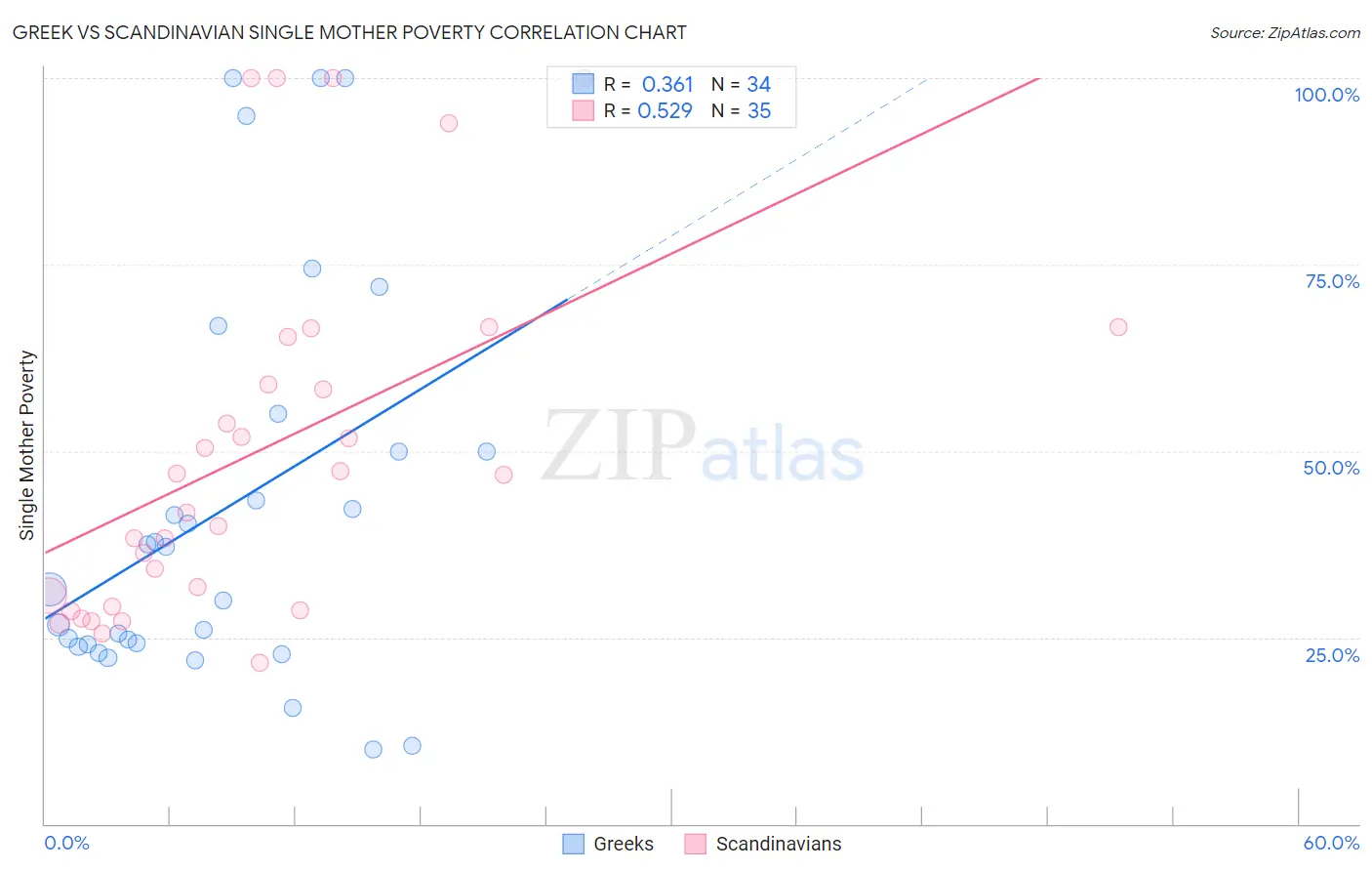 Greek vs Scandinavian Single Mother Poverty