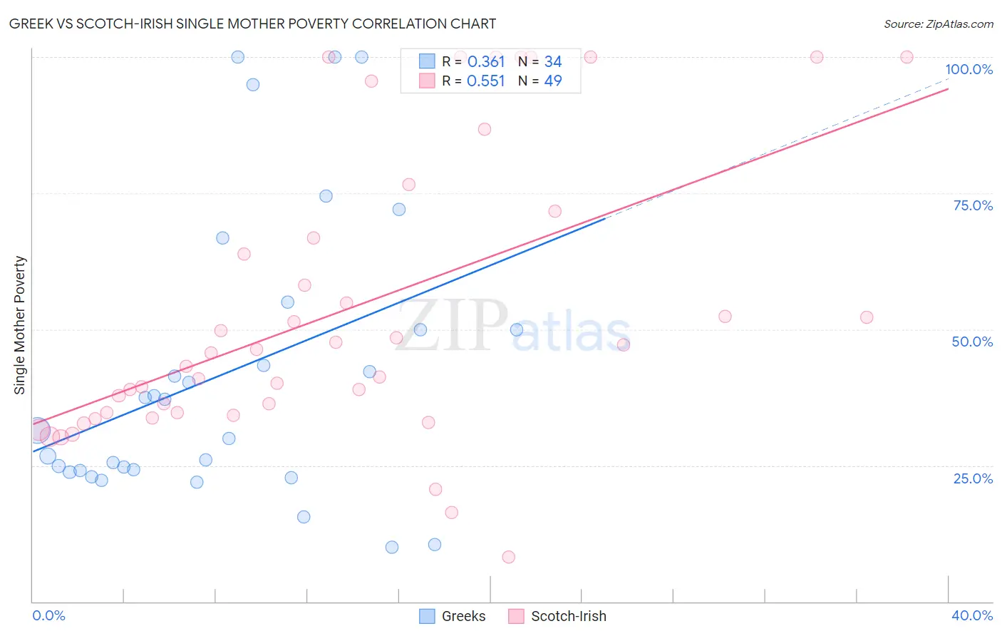 Greek vs Scotch-Irish Single Mother Poverty