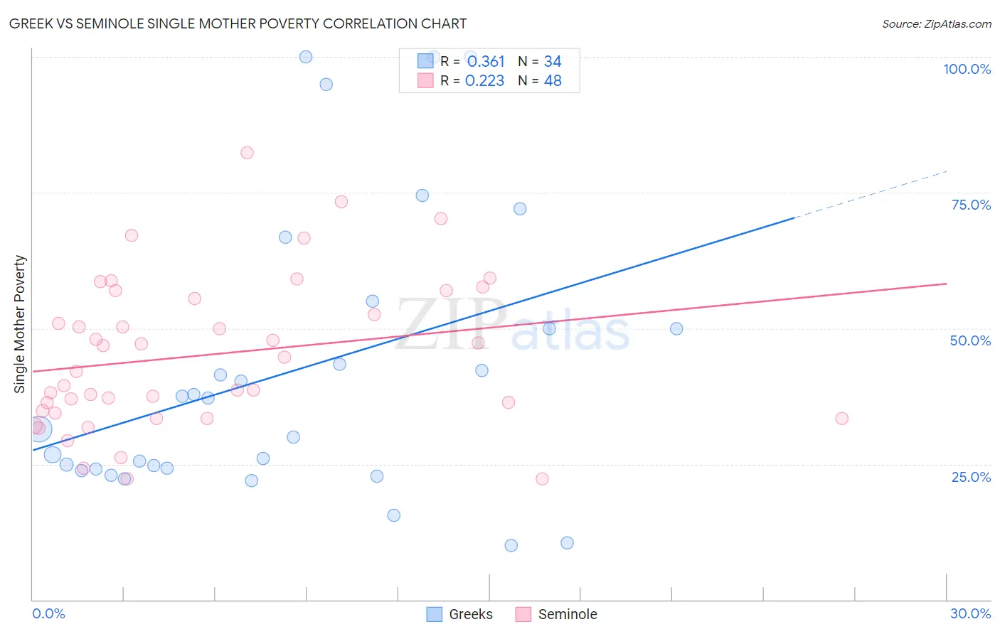 Greek vs Seminole Single Mother Poverty