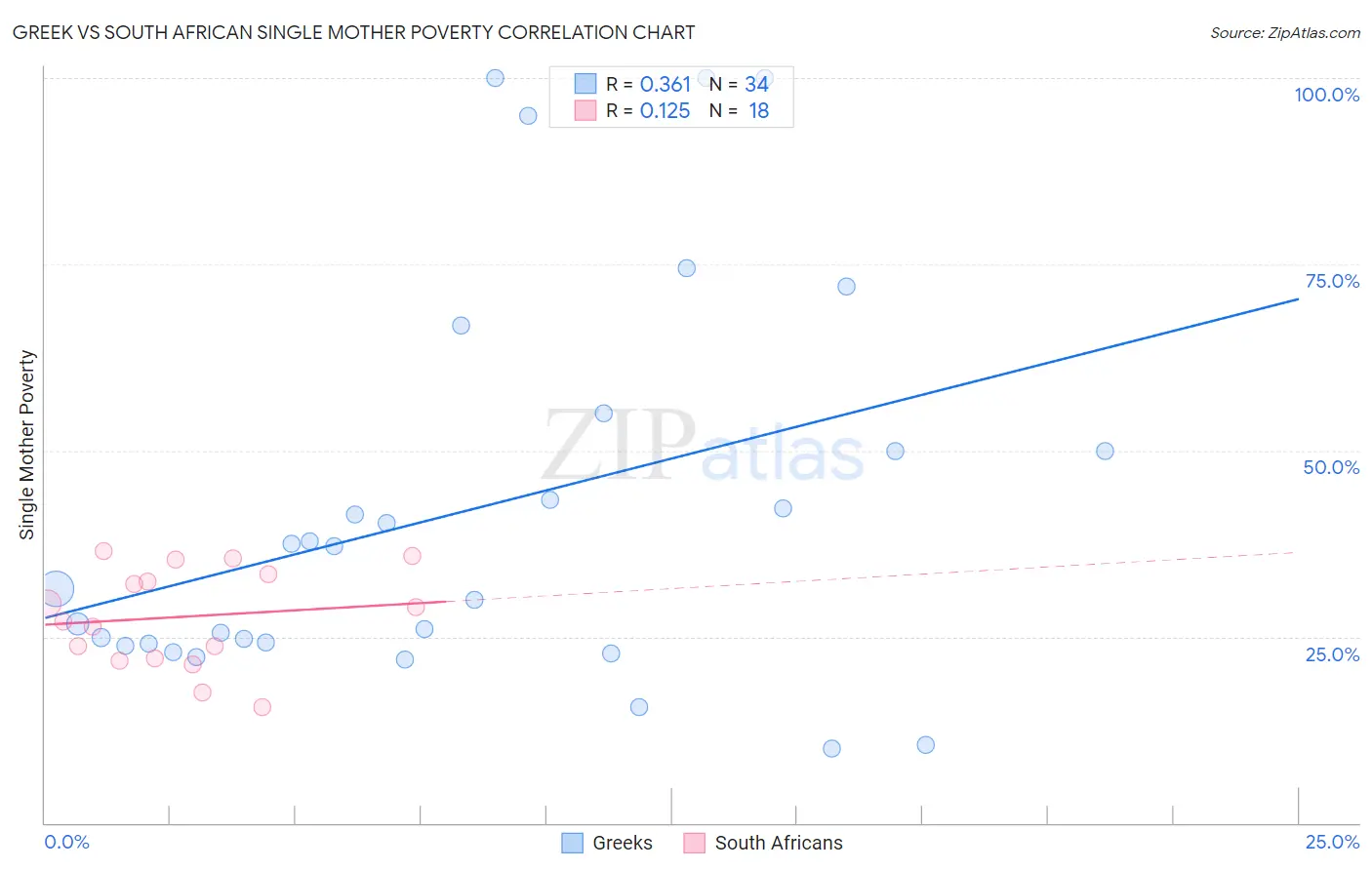 Greek vs South African Single Mother Poverty