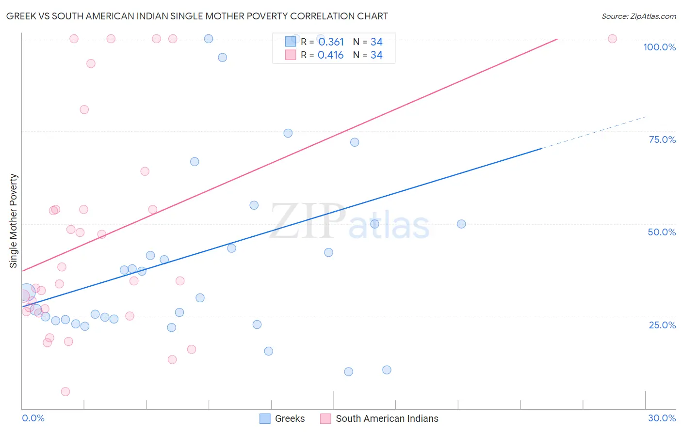 Greek vs South American Indian Single Mother Poverty