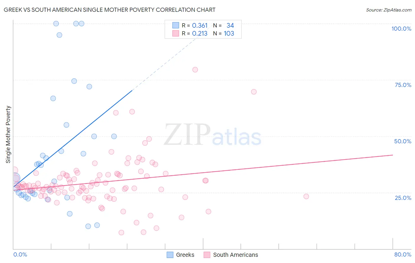 Greek vs South American Single Mother Poverty