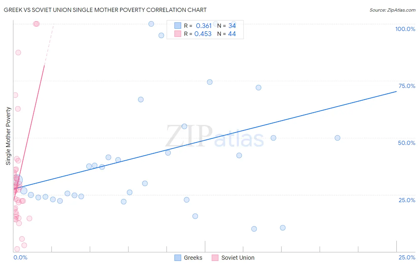 Greek vs Soviet Union Single Mother Poverty