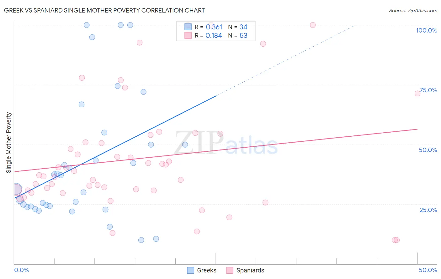 Greek vs Spaniard Single Mother Poverty