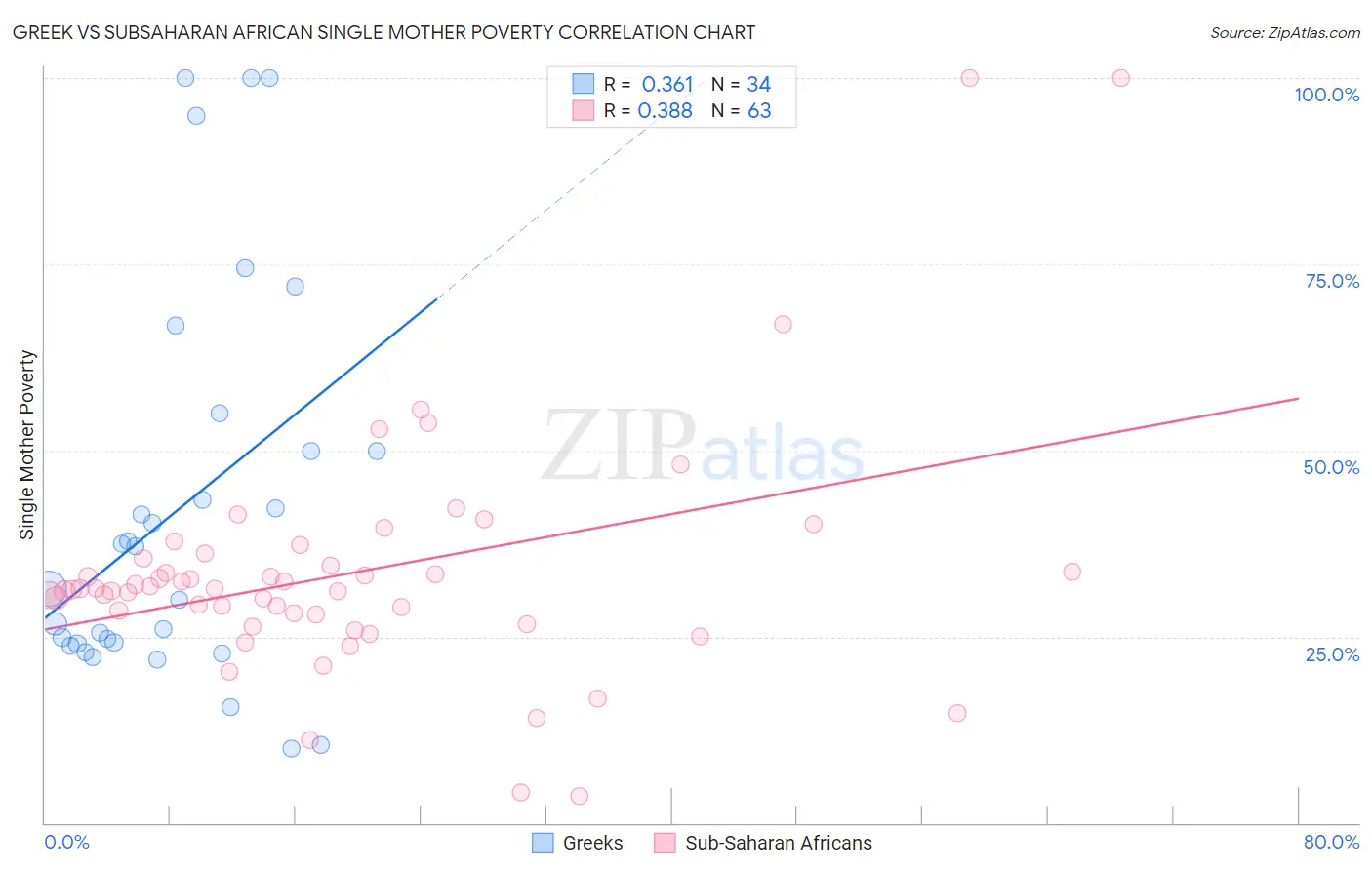 Greek vs Subsaharan African Single Mother Poverty