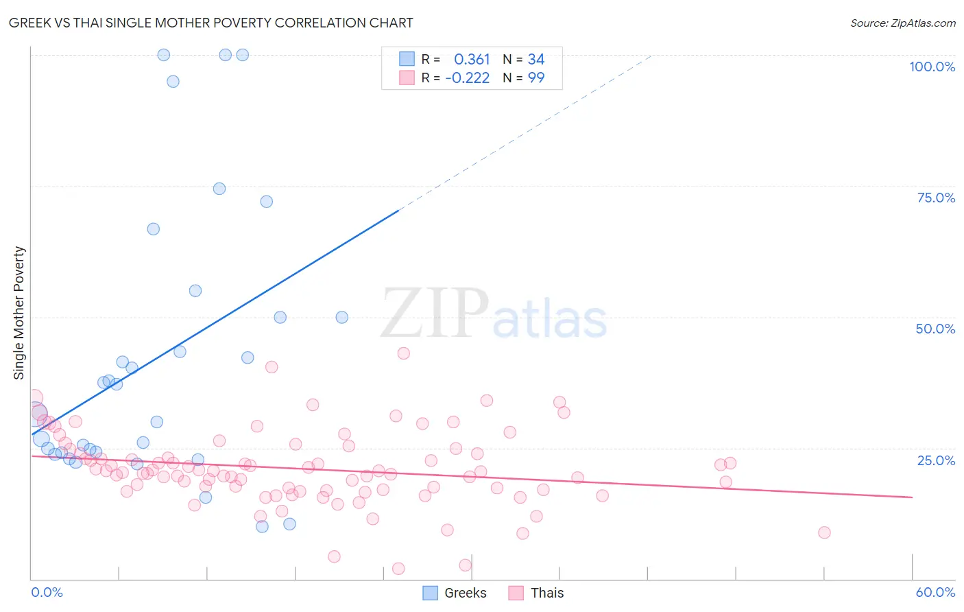 Greek vs Thai Single Mother Poverty
