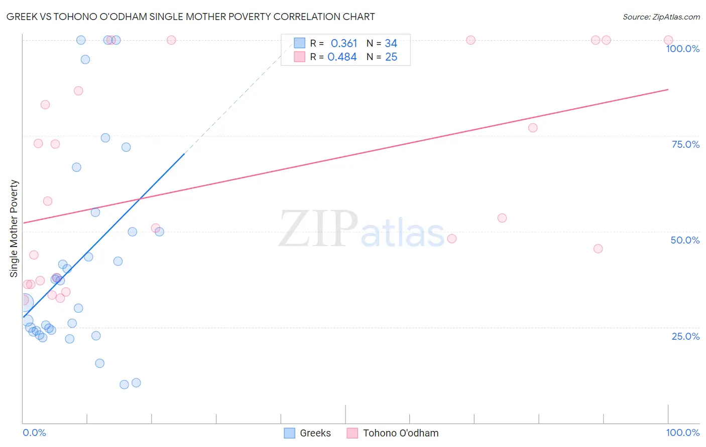 Greek vs Tohono O'odham Single Mother Poverty