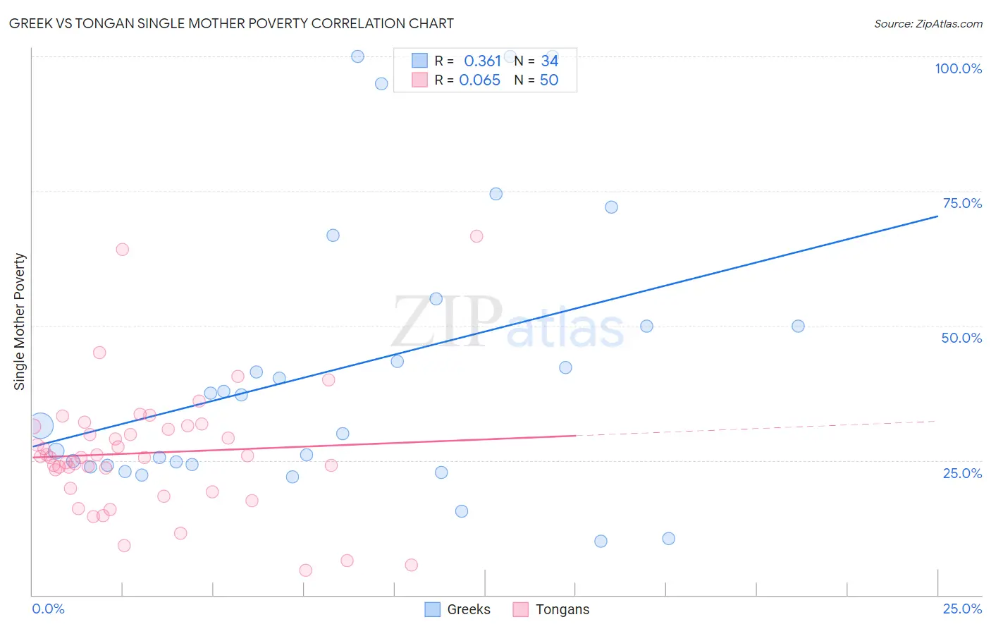Greek vs Tongan Single Mother Poverty