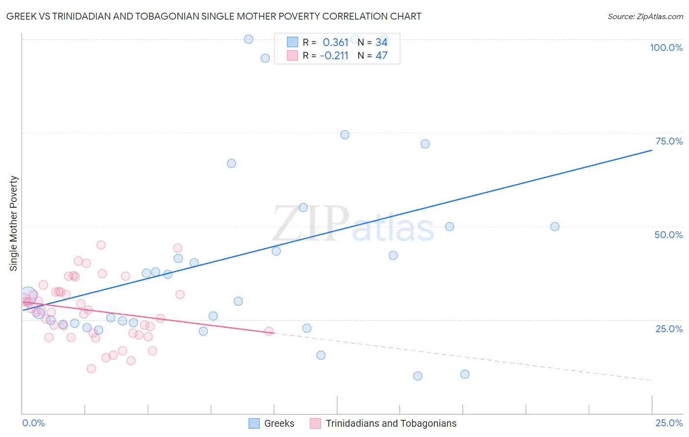 Greek vs Trinidadian and Tobagonian Single Mother Poverty