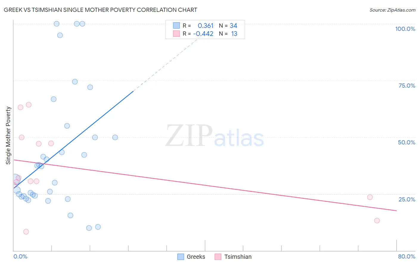 Greek vs Tsimshian Single Mother Poverty