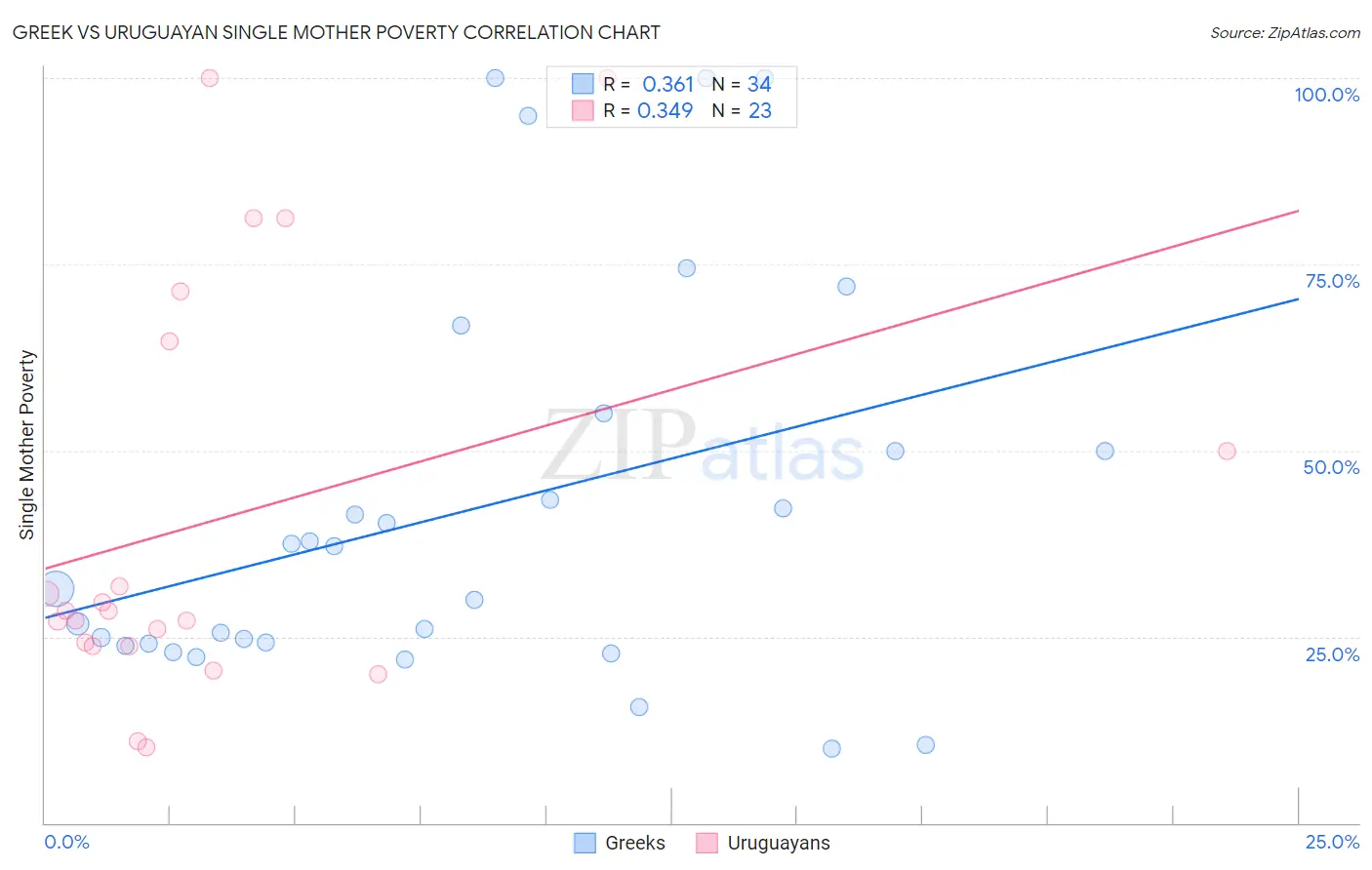 Greek vs Uruguayan Single Mother Poverty