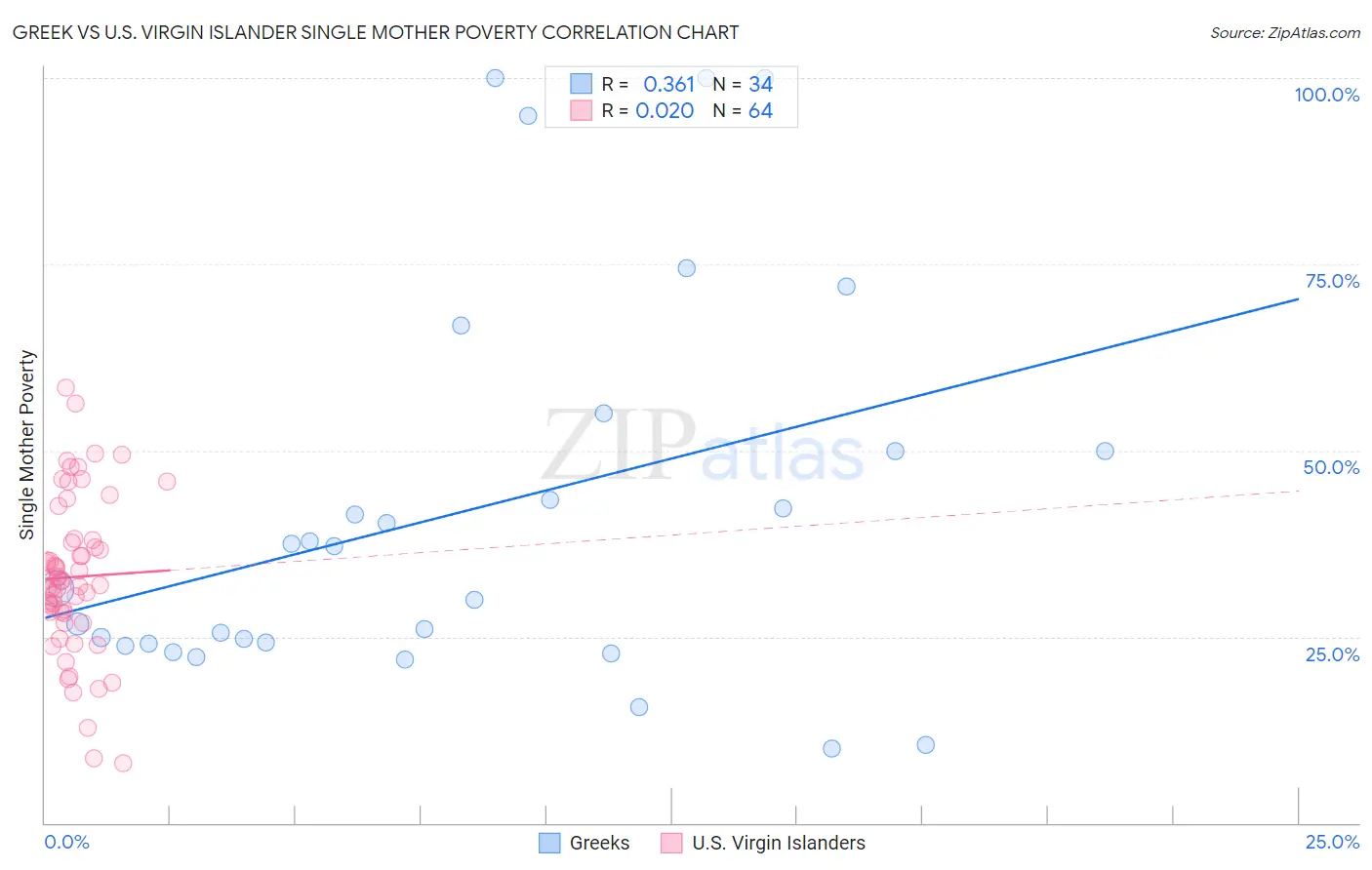 Greek vs U.S. Virgin Islander Single Mother Poverty