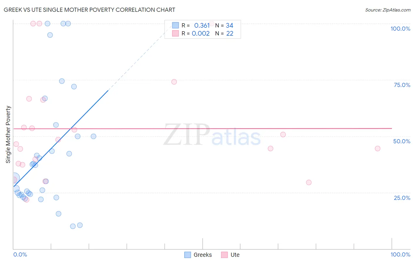 Greek vs Ute Single Mother Poverty