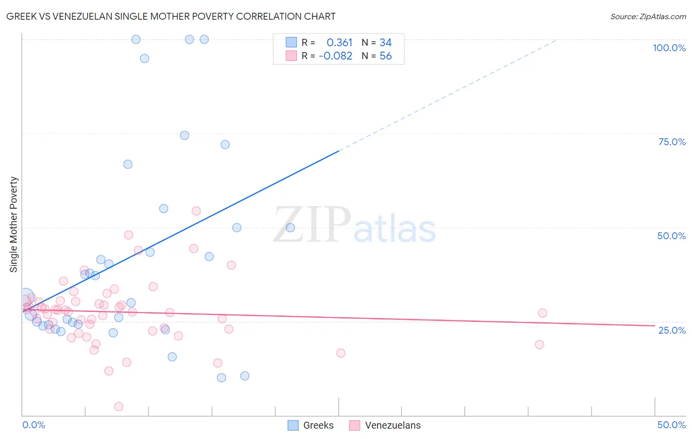 Greek vs Venezuelan Single Mother Poverty