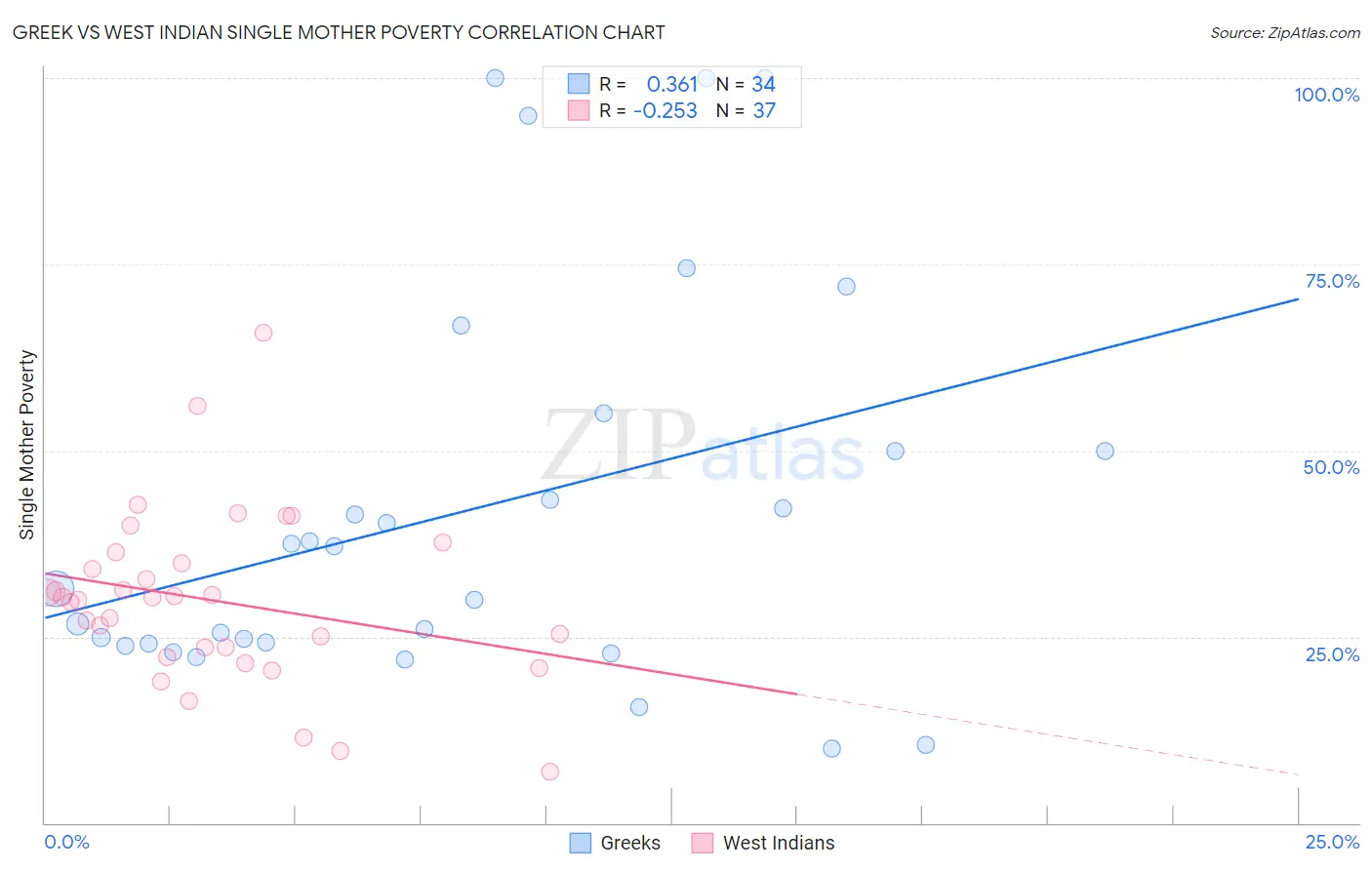 Greek vs West Indian Single Mother Poverty