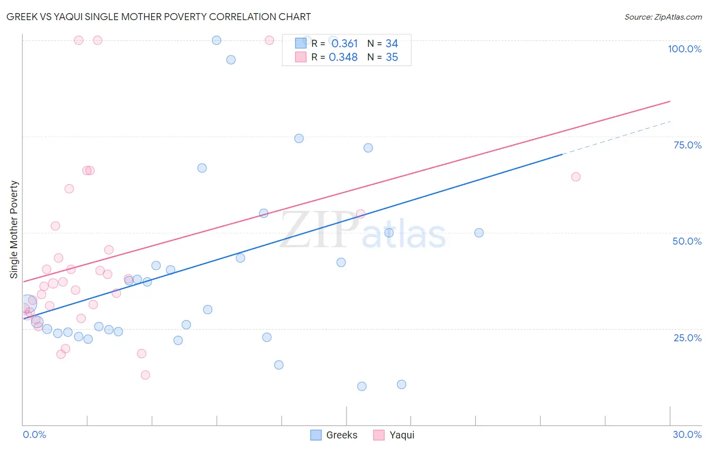 Greek vs Yaqui Single Mother Poverty