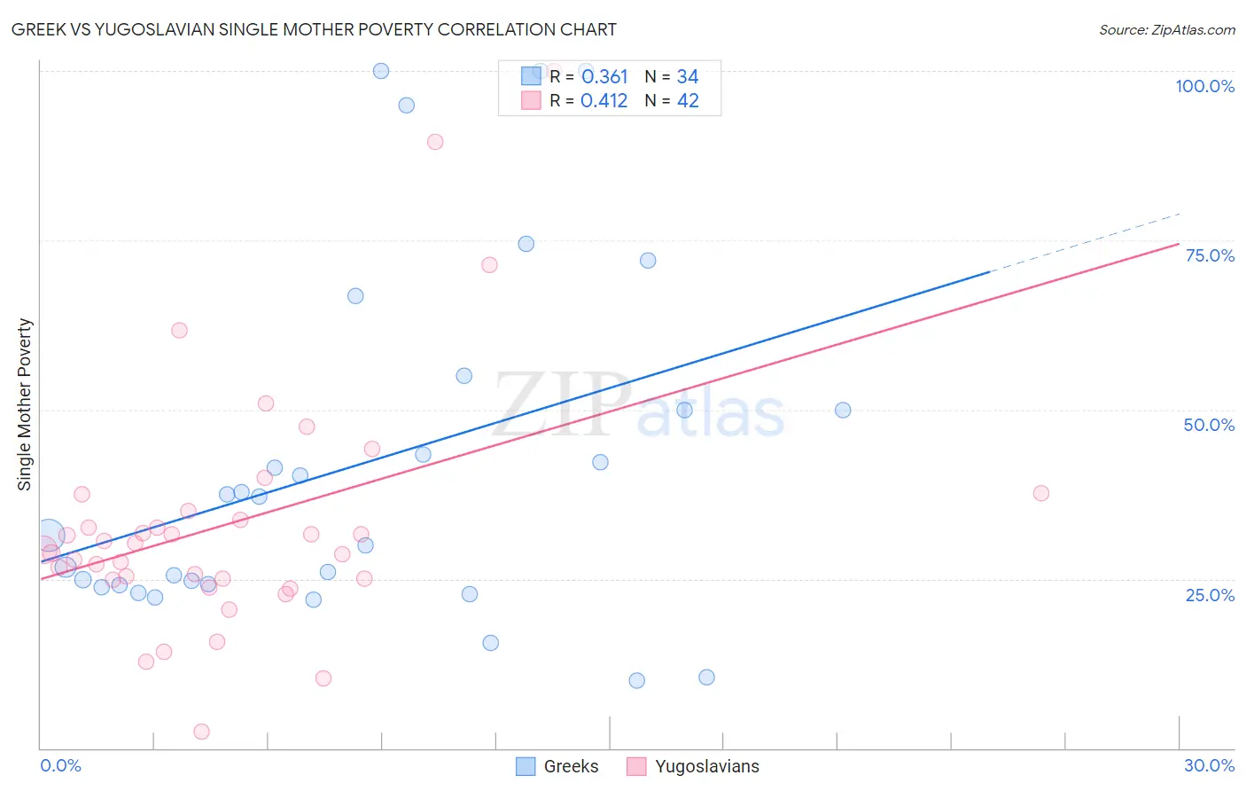 Greek vs Yugoslavian Single Mother Poverty